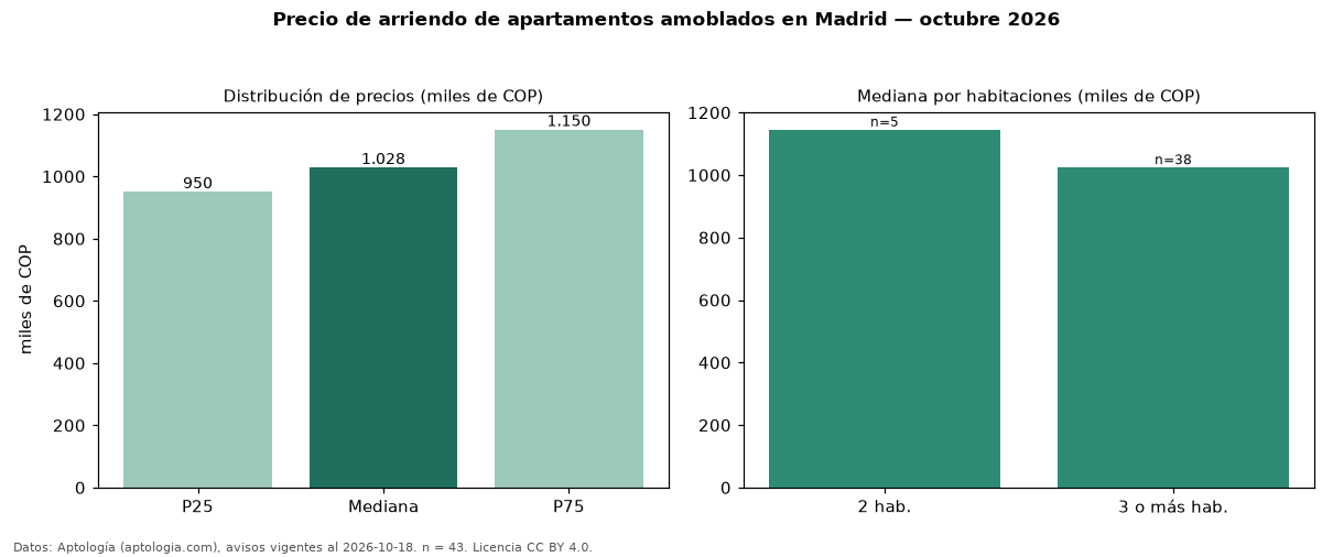 Precio de arriendo de apartamentos amoblados en Madrid — octubre 2026