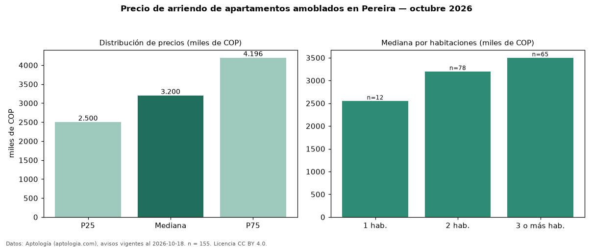 Precio de arriendo de apartamentos amoblados en Pereira — octubre 2026