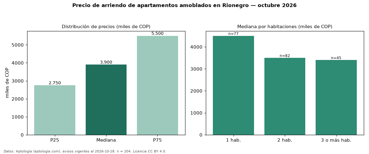 Precio de arriendo de apartamentos amoblados en Rionegro — octubre 2026