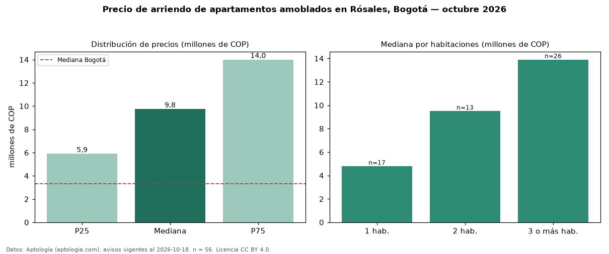 Precio de arriendo de apartamentos amoblados en Rósales, Bogotá — octubre 2026