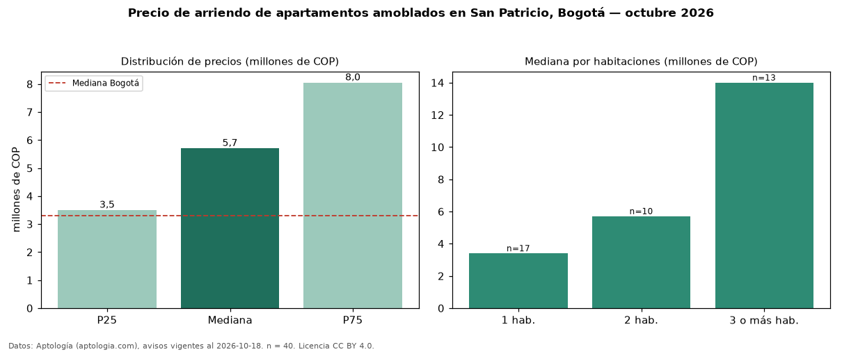 Precio de arriendo de apartamentos amoblados en San Patricio, Bogotá — octubre 2026