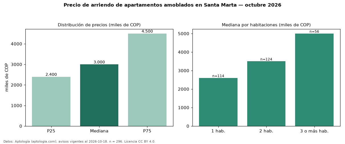 Precio de arriendo de apartamentos amoblados en Santa Marta — octubre 2026