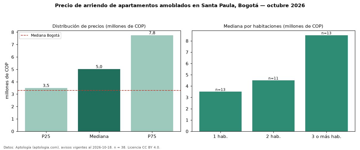 Precio de arriendo de apartamentos amoblados en Santa Paula, Bogotá — octubre 2026