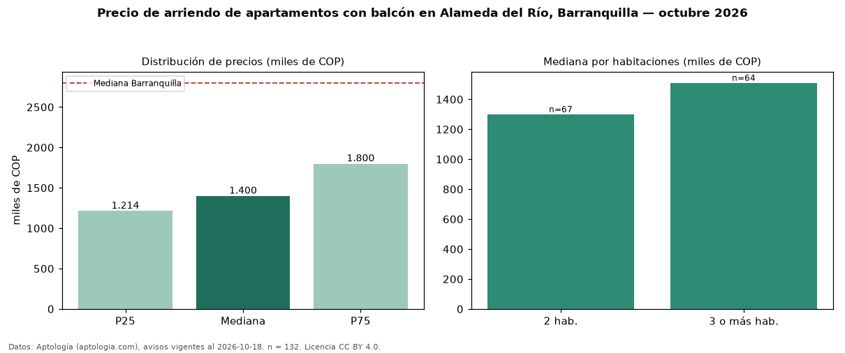 Precio de arriendo de apartamentos con balcón en Alameda del Río, Barranquilla — octubre 2026