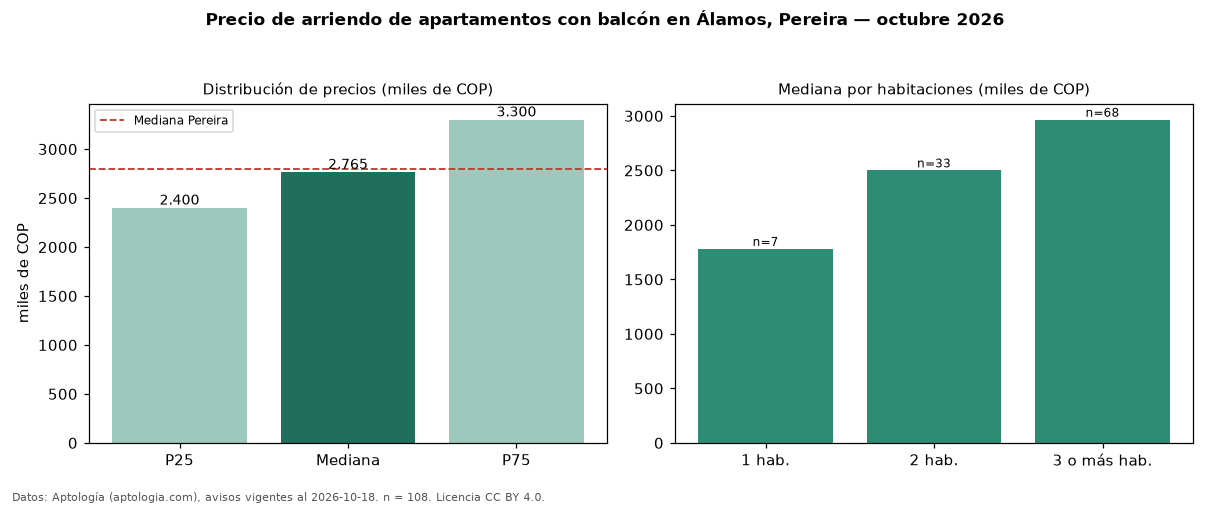 Precio de arriendo de apartamentos con balcón en Álamos, Pereira — octubre 2026