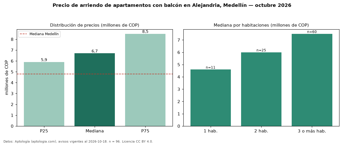 Precio de arriendo de apartamentos con balcón en Alejandria, Medellín — octubre 2026