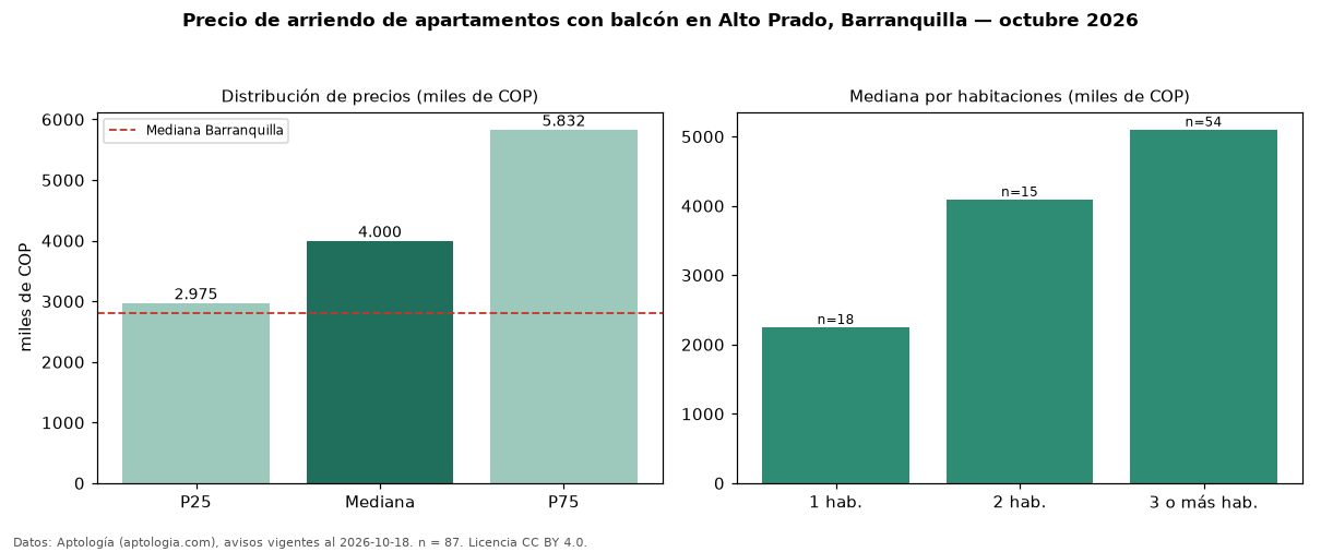 Precio de arriendo de apartamentos con balcón en Alto Prado, Barranquilla — octubre 2026
