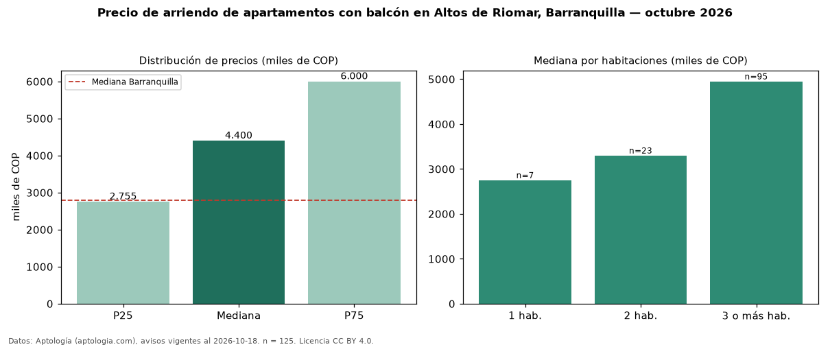 Precio de arriendo de apartamentos con balcón en Altos de Riomar, Barranquilla — octubre 2026