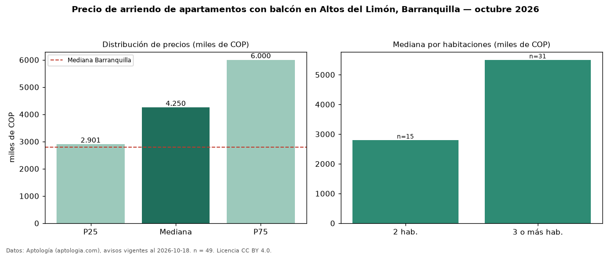 Precio de arriendo de apartamentos con balcón en Altos del Limón, Barranquilla — octubre 2026