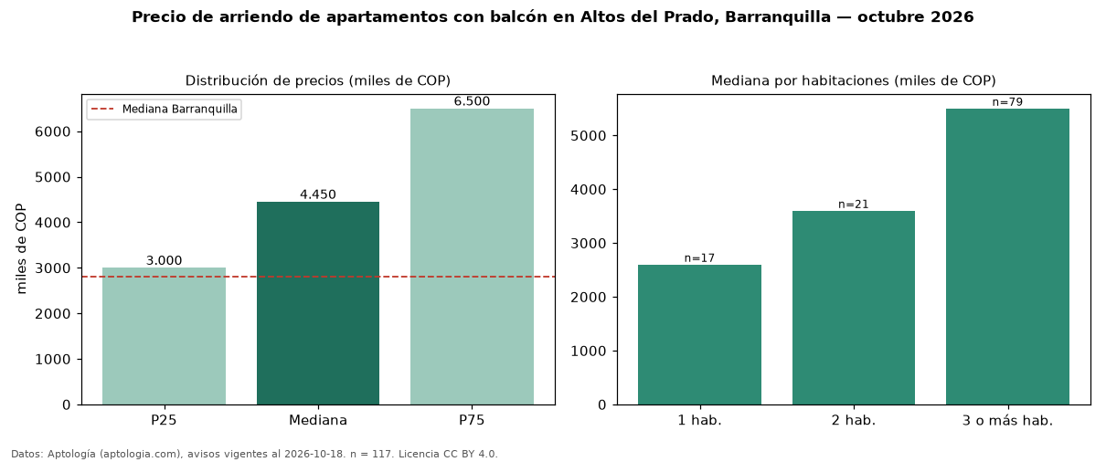 Precio de arriendo de apartamentos con balcón en Altos del Prado, Barranquilla — octubre 2026