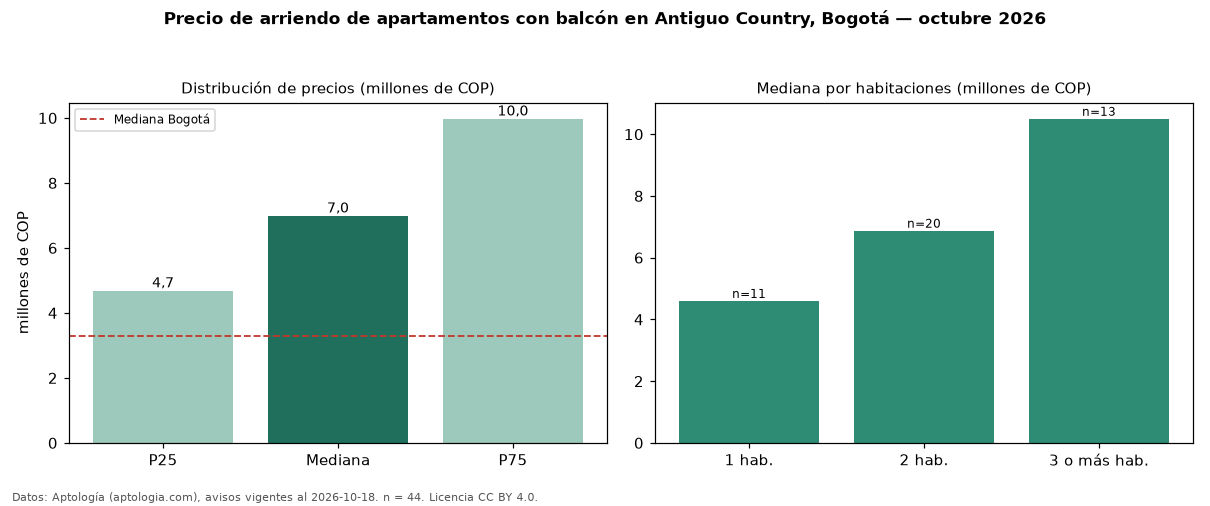 Precio de arriendo de apartamentos con balcón en Antiguo Country, Bogotá — octubre 2026