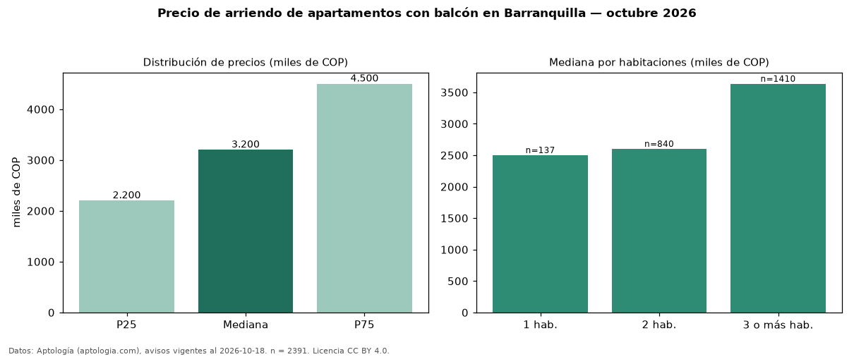 Precio de arriendo de apartamentos con balcón en Barranquilla — octubre 2026