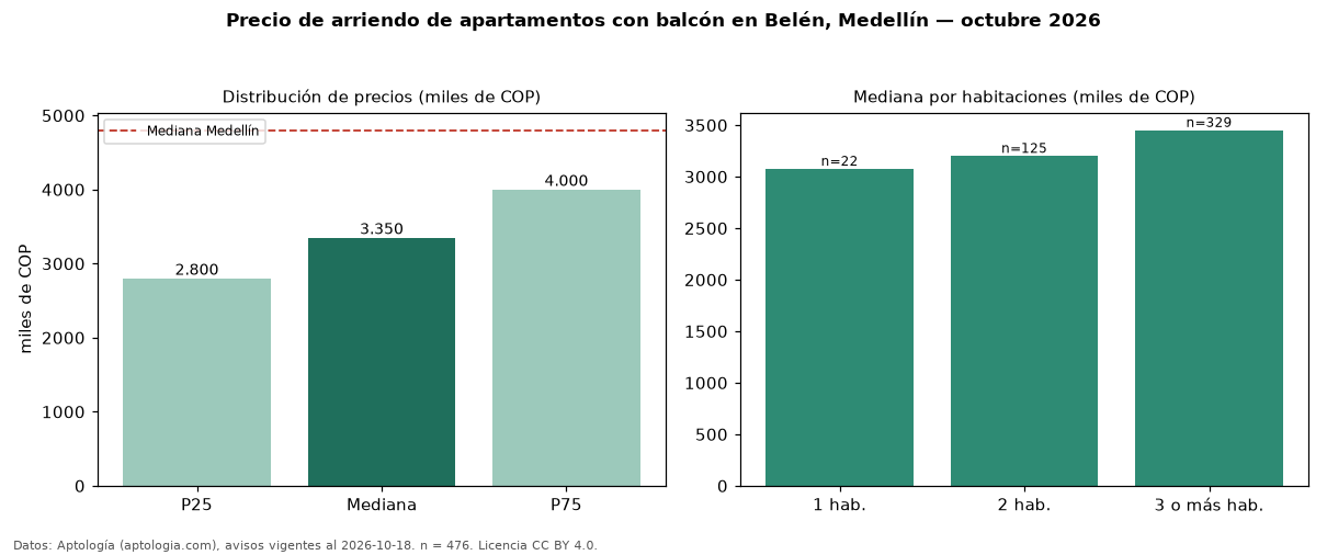 Precio de arriendo de apartamentos con balcón en Belén, Medellín — octubre 2026