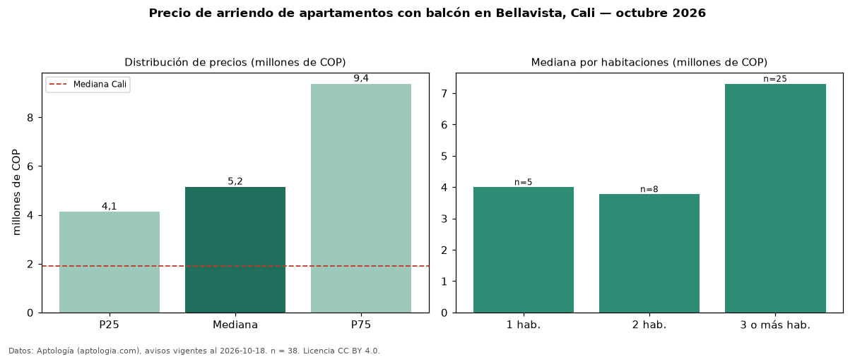 Precio de arriendo de apartamentos con balcón en Bellavista, Cali — octubre 2026