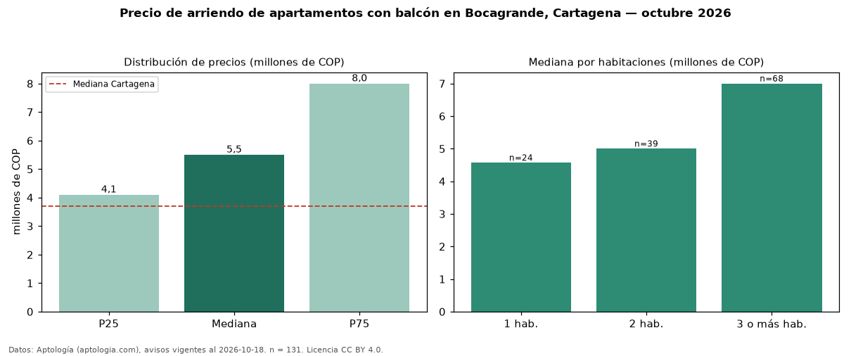 Precio de arriendo de apartamentos con balcón en Bocagrande, Cartagena — octubre 2026