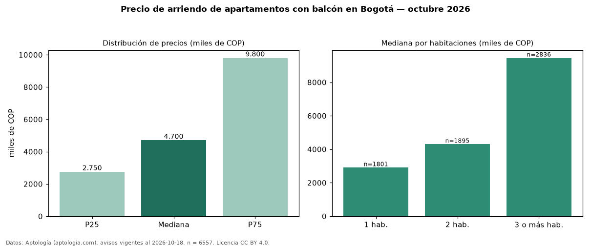 Precio de arriendo de apartamentos con balcón en Bogotá — octubre 2026