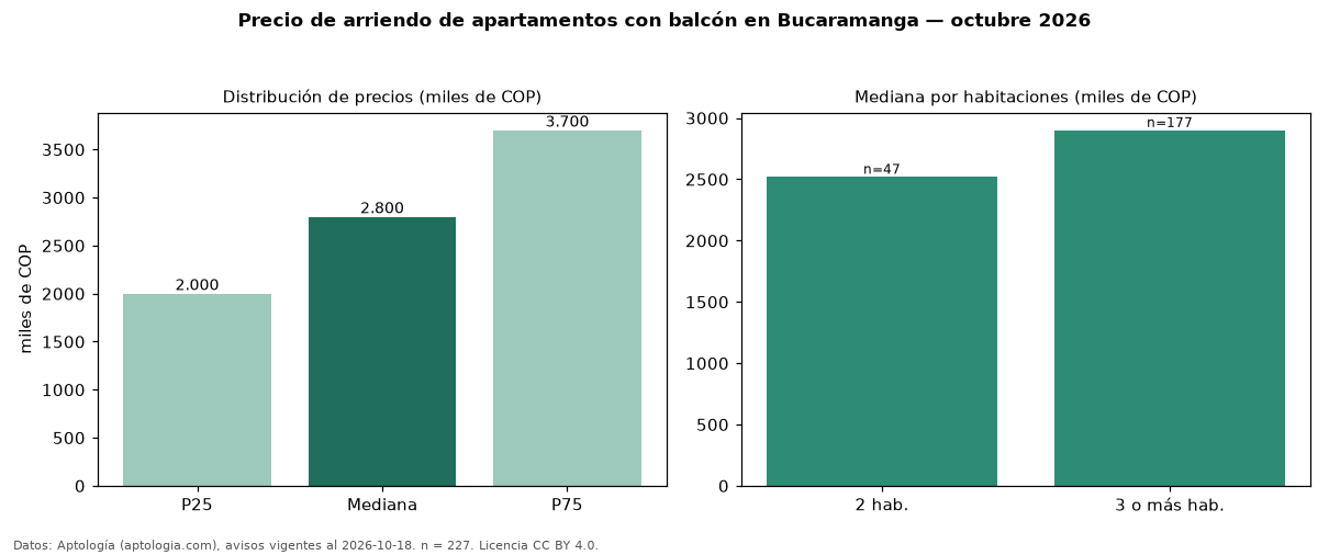 Precio de arriendo de apartamentos con balcón en Bucaramanga — octubre 2026