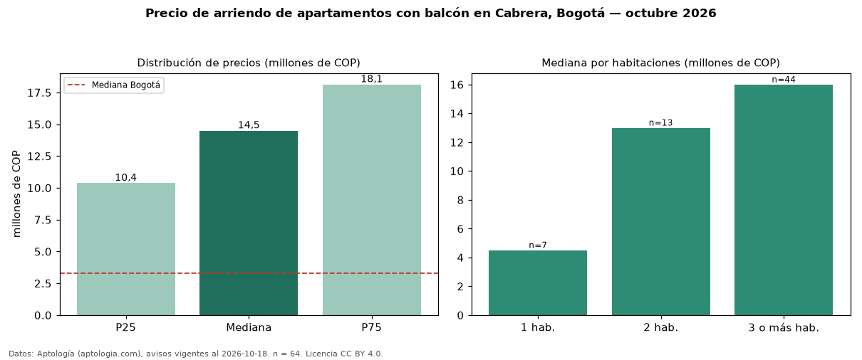 Precio de arriendo de apartamentos con balcón en Cabrera, Bogotá — octubre 2026