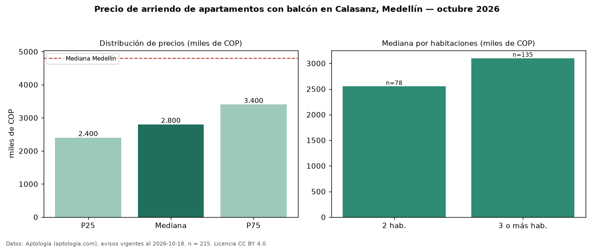Precio de arriendo de apartamentos con balcón en Calasanz, Medellín — octubre 2026