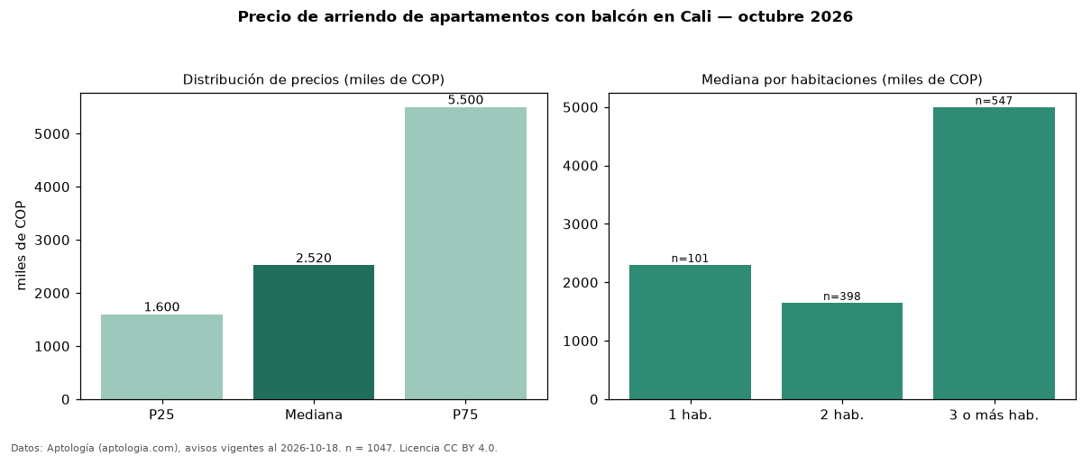 Precio de arriendo de apartamentos con balcón en Cali — octubre 2026