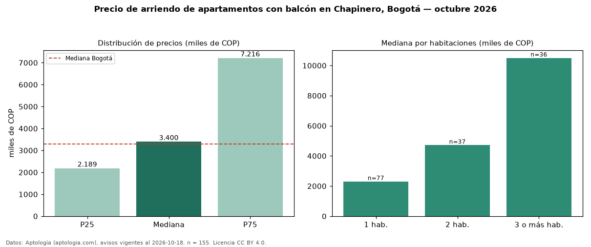 Precio de arriendo de apartamentos con balcón en Chapinero, Bogotá — octubre 2026