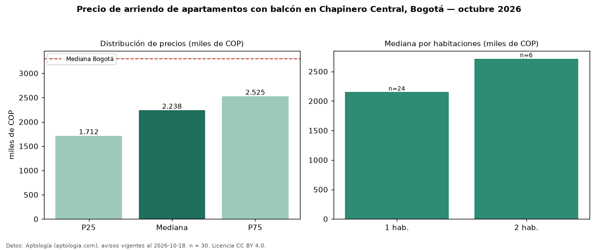 Precio de arriendo de apartamentos con balcón en Chapinero Central, Bogotá — octubre 2026