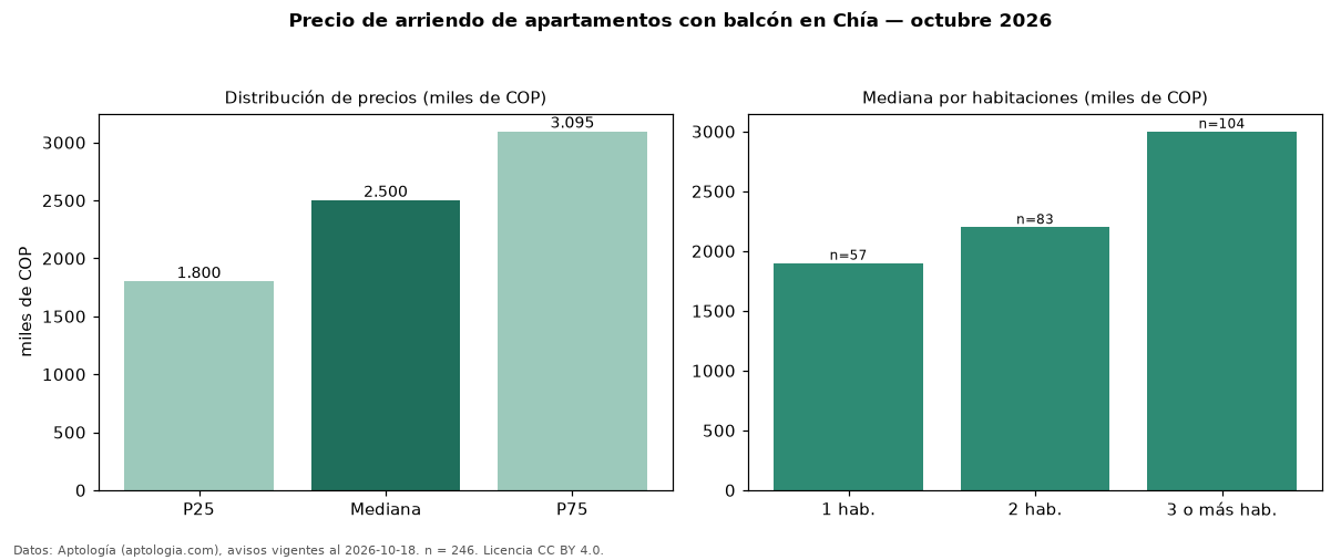 Precio de arriendo de apartamentos con balcón en Chía — octubre 2026