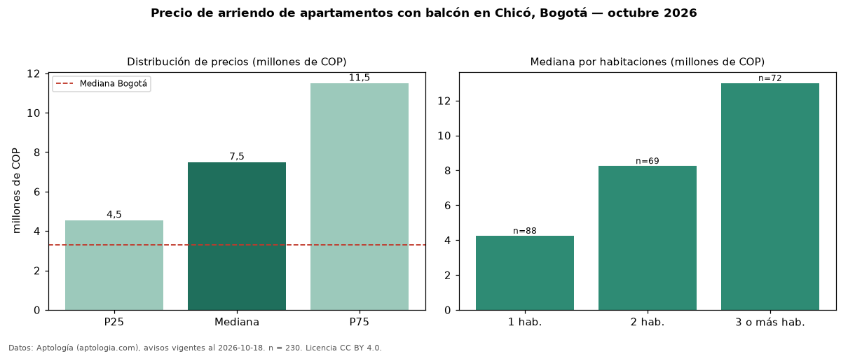 Precio de arriendo de apartamentos con balcón en Chicó, Bogotá — octubre 2026