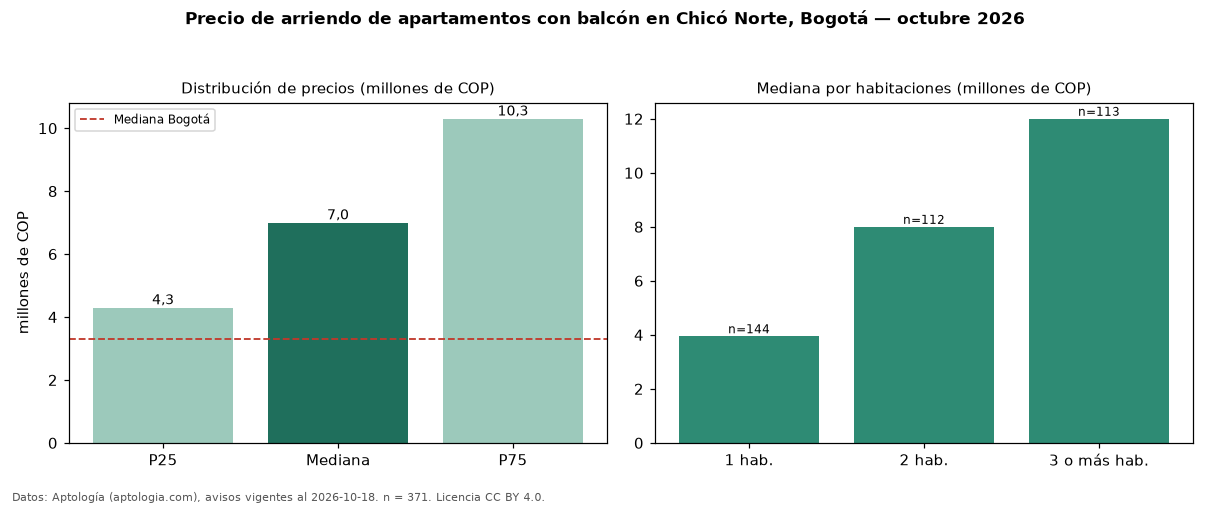 Precio de arriendo de apartamentos con balcón en Chicó Norte, Bogotá — octubre 2026
