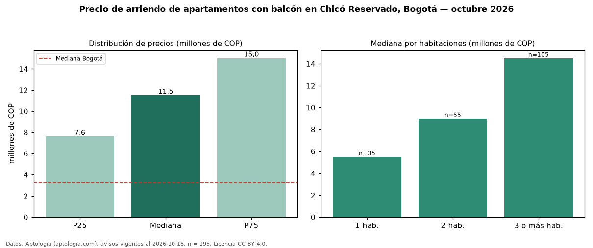 Precio de arriendo de apartamentos con balcón en Chicó Reservado, Bogotá — octubre 2026