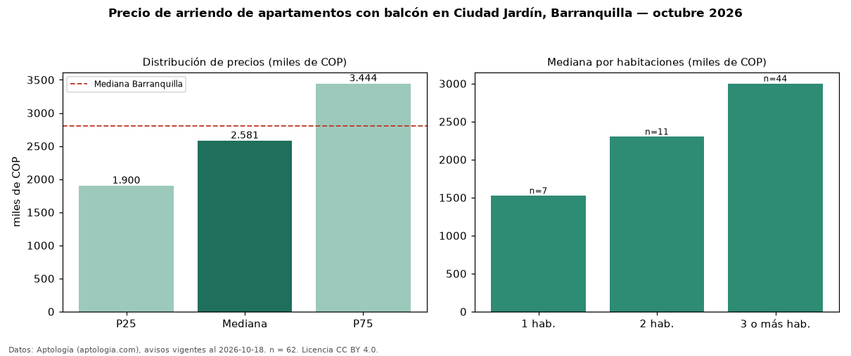 Precio de arriendo de apartamentos con balcón en Ciudad Jardín, Barranquilla — octubre 2026