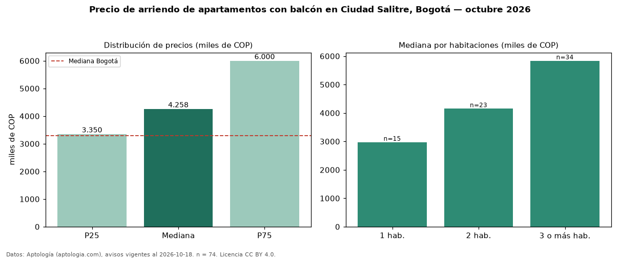 Precio de arriendo de apartamentos con balcón en Ciudad Salitre, Bogotá — octubre 2026