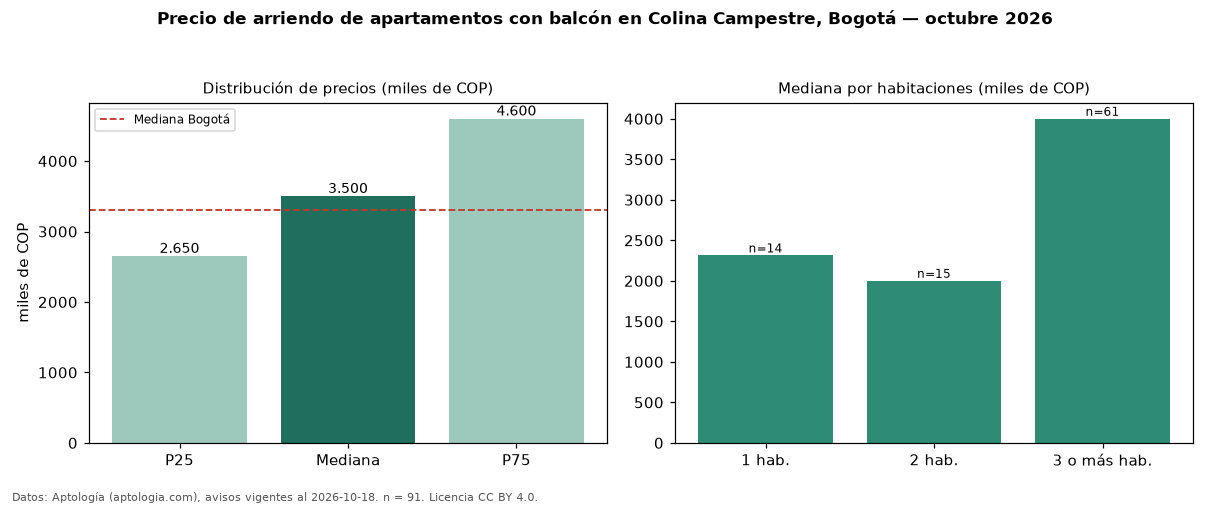 Precio de arriendo de apartamentos con balcón en Colina Campestre, Bogotá — octubre 2026