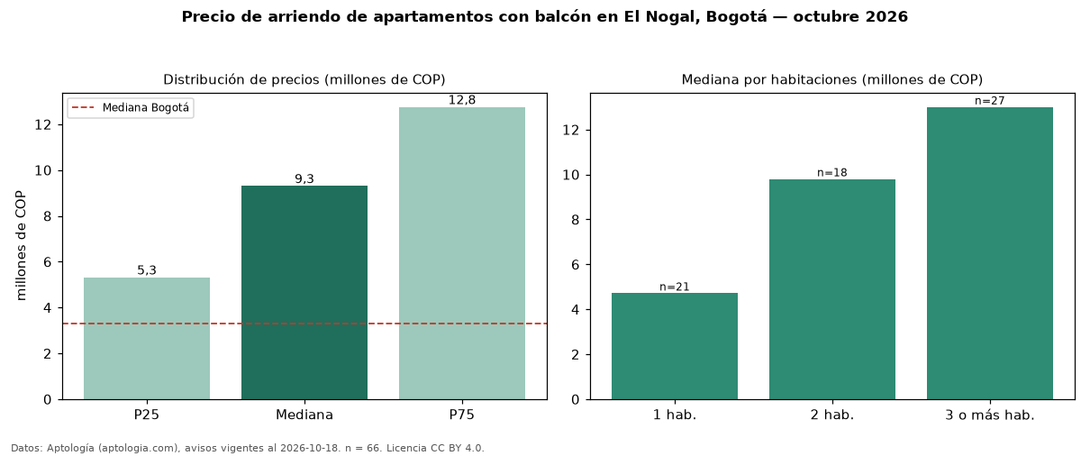 Precio de arriendo de apartamentos con balcón en El Nogal, Bogotá — octubre 2026
