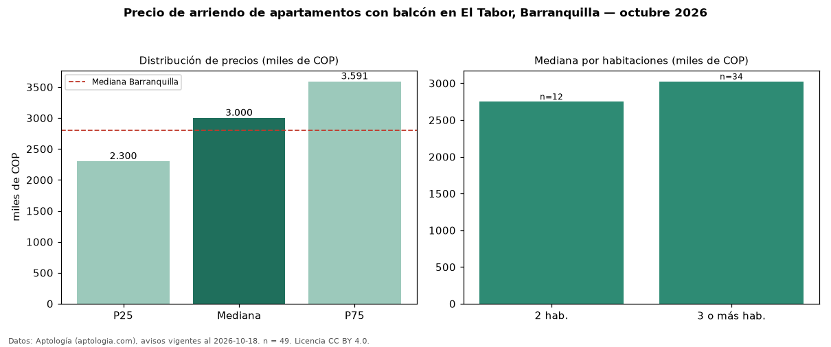 Precio de arriendo de apartamentos con balcón en El Tabor, Barranquilla — octubre 2026