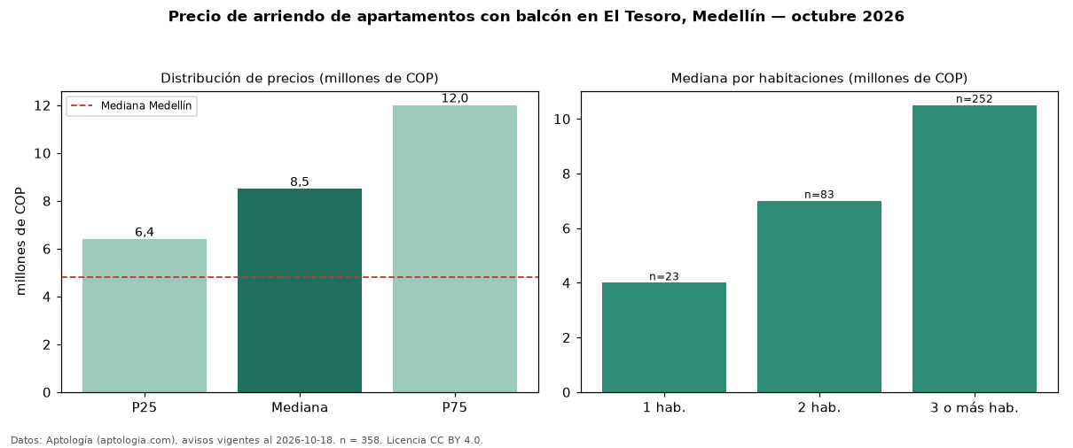 Precio de arriendo de apartamentos con balcón en El Tesoro, Medellín — octubre 2026