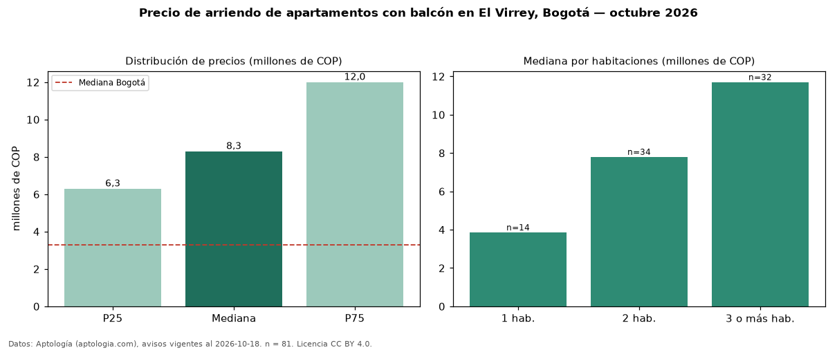 Precio de arriendo de apartamentos con balcón en El Virrey, Bogotá — octubre 2026