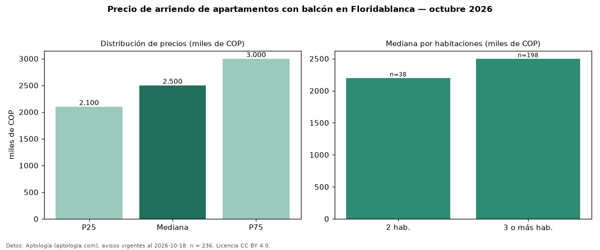 Precio de arriendo de apartamentos con balcón en Floridablanca — octubre 2026