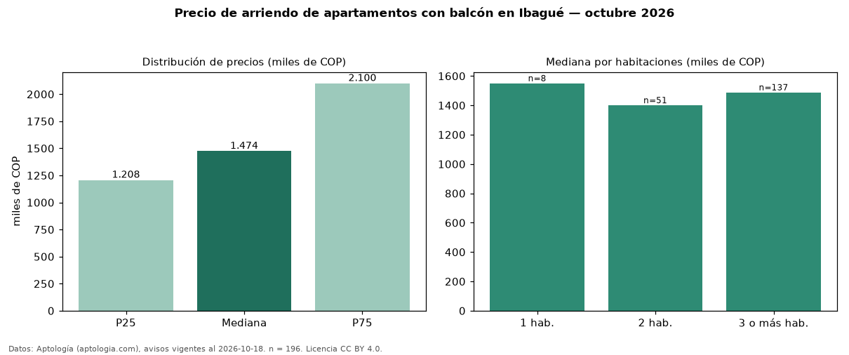 Precio de arriendo de apartamentos con balcón en Ibagué — octubre 2026