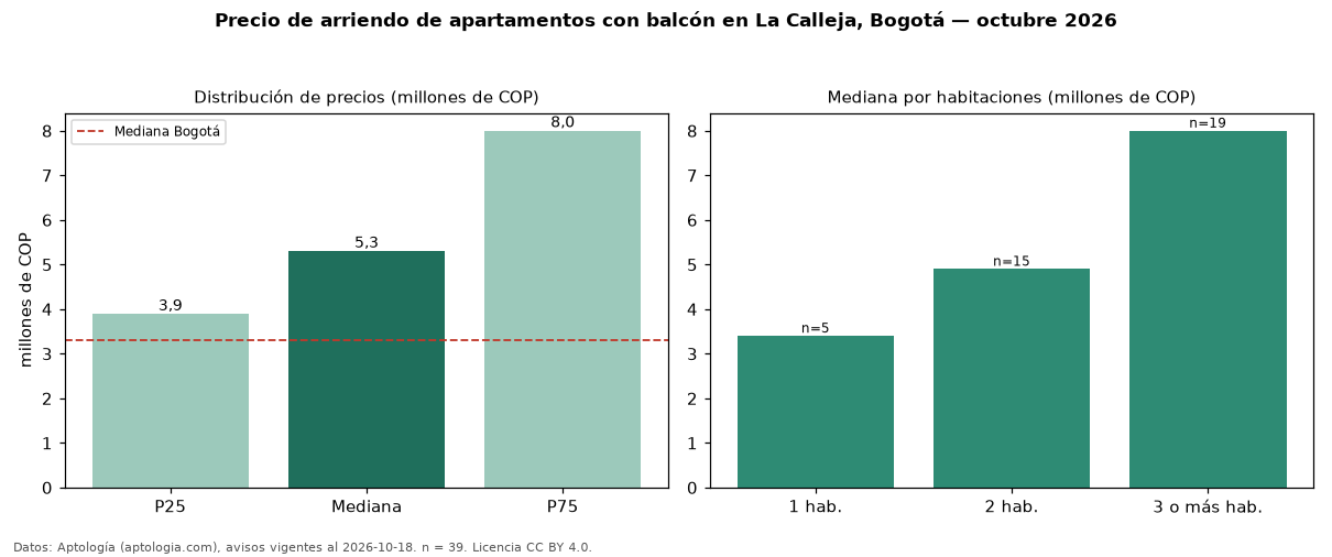 Precio de arriendo de apartamentos con balcón en La Calleja, Bogotá — octubre 2026