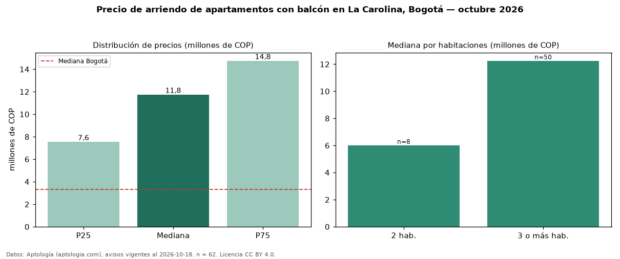 Precio de arriendo de apartamentos con balcón en La Carolina, Bogotá — octubre 2026