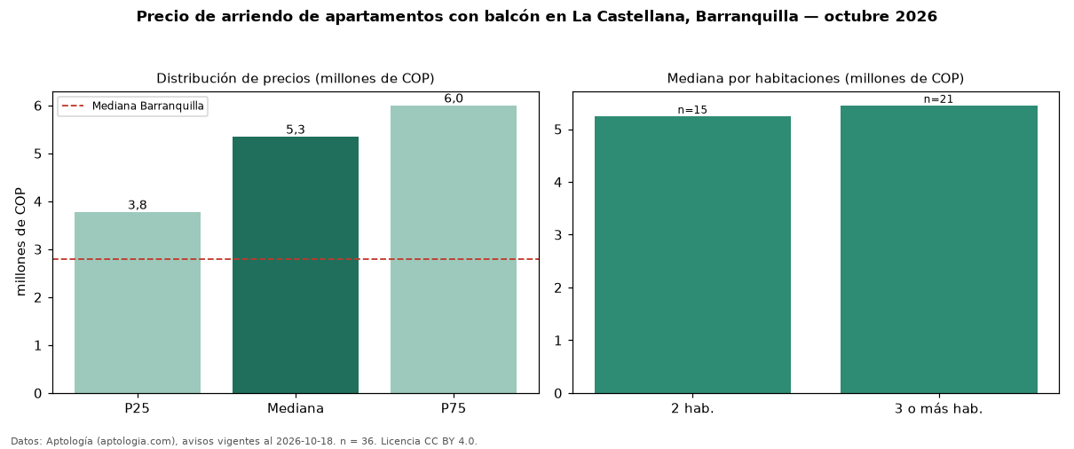 Precio de arriendo de apartamentos con balcón en La Castellana, Barranquilla — octubre 2026