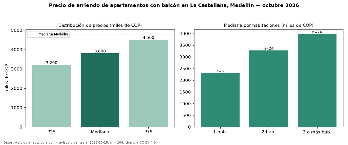 Precio de arriendo de apartamentos con balcón en La Castellana, Medellín — octubre 2026
