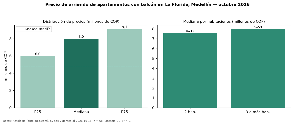 Precio de arriendo de apartamentos con balcón en La Florida, Medellín — octubre 2026
