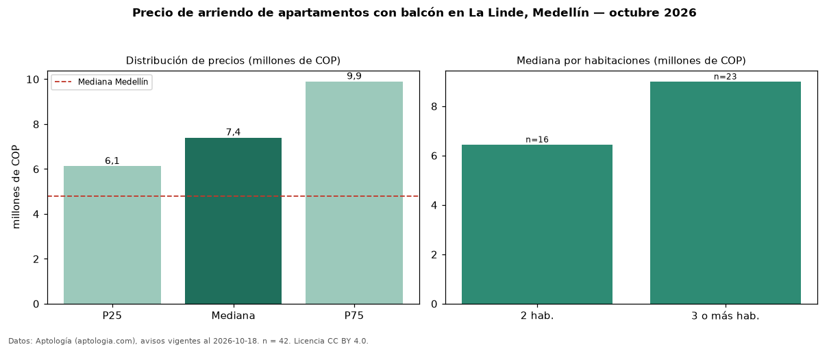 Precio de arriendo de apartamentos con balcón en La Linde, Medellín — octubre 2026