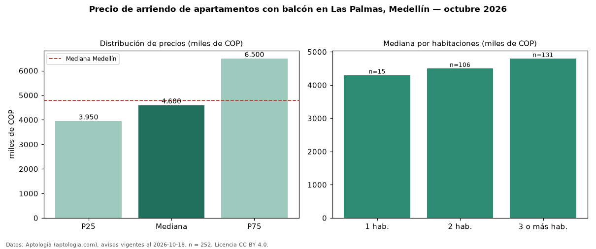 Precio de arriendo de apartamentos con balcón en Las Palmas, Medellín — octubre 2026