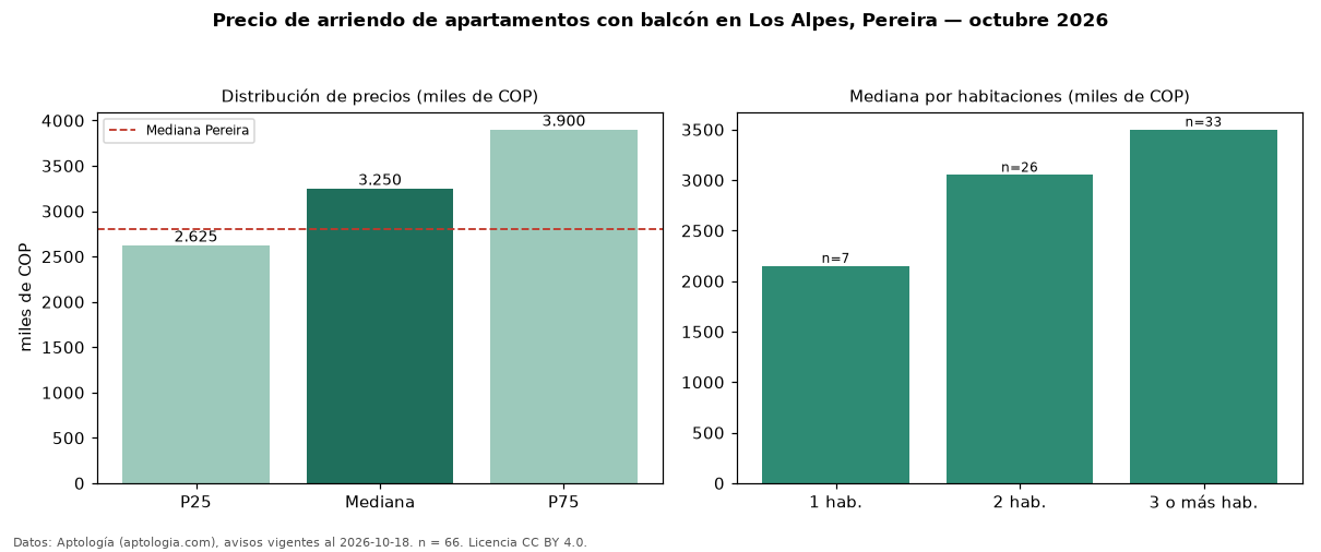 Precio de arriendo de apartamentos con balcón en Los Alpes, Pereira — octubre 2026