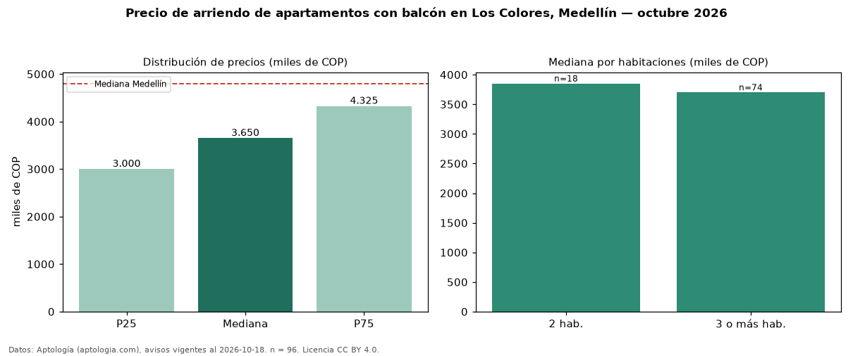 Precio de arriendo de apartamentos con balcón en Los Colores, Medellín — octubre 2026