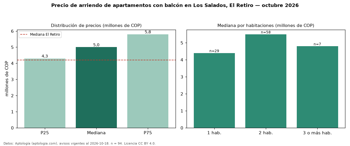 Precio de arriendo de apartamentos con balcón en Los Salados, El Retiro — octubre 2026