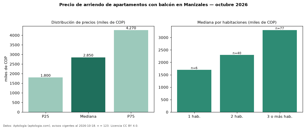 Precio de arriendo de apartamentos con balcón en Manizales — octubre 2026